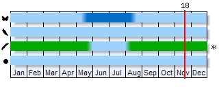 Phenogram based on the literature