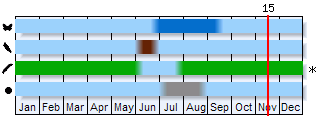 Phenogram based on the literature