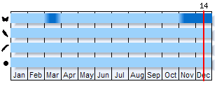 Phenogram based on the literature