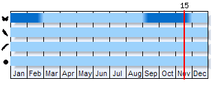 Phenogram based on the literature