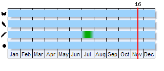 Phenogram based on the literature