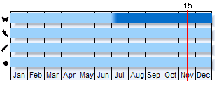 Phenogram based on the literature