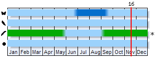 Phenogram based on the literature