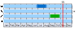 Phenogram based on the literature
