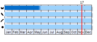Phenogram based on the literature