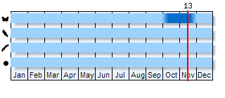 Phenogram based on the literature
