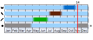 Phenogram based on the literature