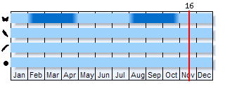 Phenogram based on the literature