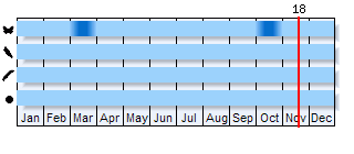 Phenogram based on the literature