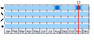 Phenogram based on the literature