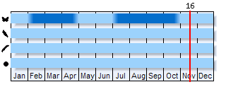 Phenogram based on the literature