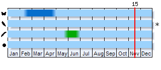Phenogram based on the literature