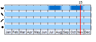 Phenogram based on the literature