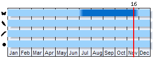 Phenogram based on the literature