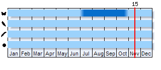 Phenogram based on the literature