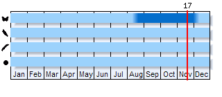 Phenogram based on the literature