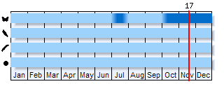 Phenogram based on the literature
