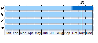 Phenogram based on the literature