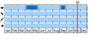 Phenogram based on the literature