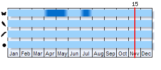 Phenogram based on the literature