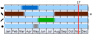 Phenogram based on the literature