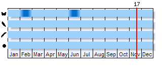 Phenogram based on the literature