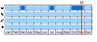 Phenogram based on the literature