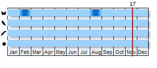 Phenogram based on the literature