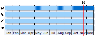 Phenogram based on the literature