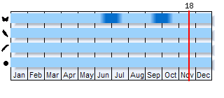 Phenogram based on the literature
