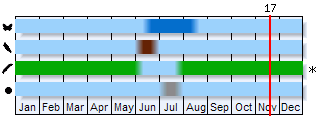 Phenogram based on the literature
