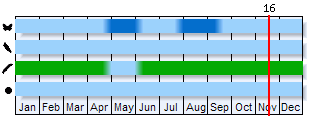 Phenogram based on the literature