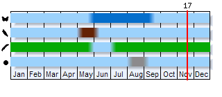 Phenogram based on the literature