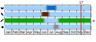 Phenogram based on the literature