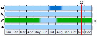 Phenogram based on the literature