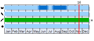 Phenogram based on the literature