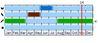 Phenogram based on the literature