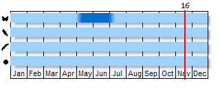 Phenogram based on the literature