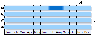 Phenogram based on the literature