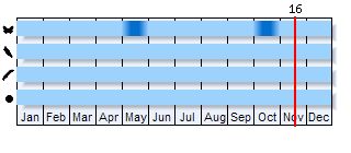 Phenogram based on the literature