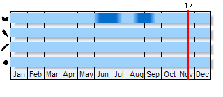 Phenogram based on the literature