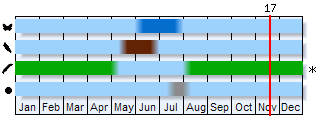 Phenogram based on the literature