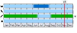 Phenogram based on the literature
