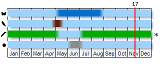 Phenogram based on the literature