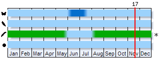 Phenogram based on the literature