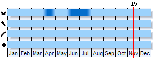 Phenogram based on the literature