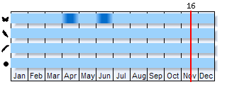 Phenogram based on the literature