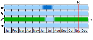 Phenogram based on the literature