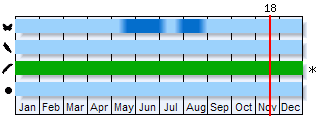 Phenogram based on the literature
