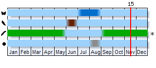 Phenogram based on the literature